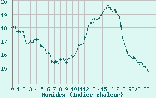 Courbe de l'humidex pour Carpentras (84)