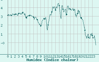 Courbe de l'humidex pour Col du Mont-Cenis (73)