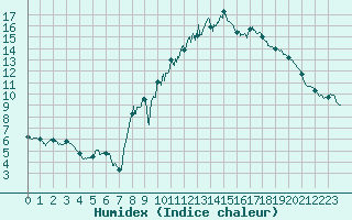 Courbe de l'humidex pour Altier (48)