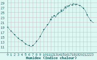 Courbe de l'humidex pour Besn (44)