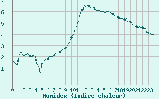 Courbe de l'humidex pour Bergerac (24)