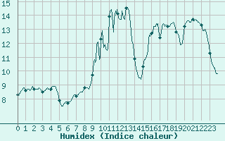 Courbe de l'humidex pour Chteau-Chinon (58)