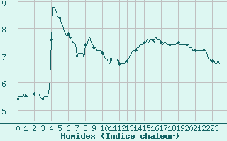 Courbe de l'humidex pour Fort-Mahon Plage (80)