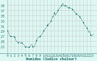 Courbe de l'humidex pour Bourg-Saint-Andol (07)