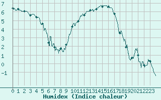 Courbe de l'humidex pour Troyes (10)