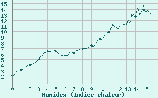 Courbe de l'humidex pour Colmar (68)