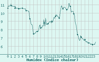 Courbe de l'humidex pour Saint-Hilaire-sur-Helpe (59)