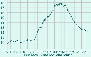 Courbe de l'humidex pour Ste (34)