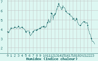 Courbe de l'humidex pour Toulouse-Blagnac (31)