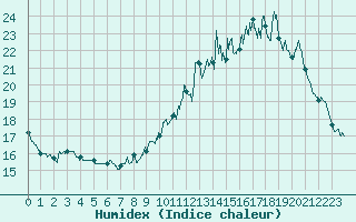 Courbe de l'humidex pour Salignac-Eyvigues (24)