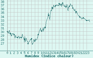 Courbe de l'humidex pour Ile Rousse (2B)