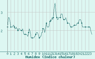 Courbe de l'humidex pour Pinsot (38)