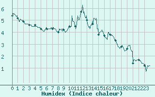 Courbe de l'humidex pour Le Puy - Loudes (43)