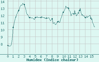 Courbe de l'humidex pour Guret Saint-Laurent (23)