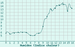 Courbe de l'humidex pour Ristolas - La Monta (05)