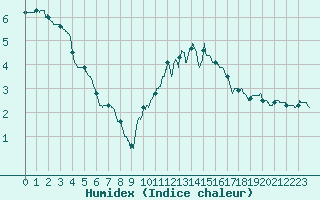 Courbe de l'humidex pour Chargey-les-Gray (70)