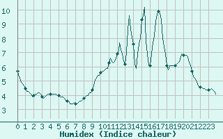 Courbe de l'humidex pour Voinmont (54)