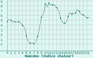 Courbe de l'humidex pour Selonnet (04)