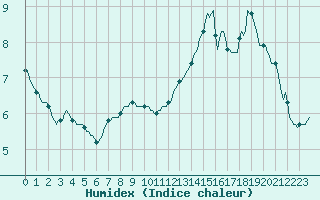 Courbe de l'humidex pour Sermange-Erzange (57)