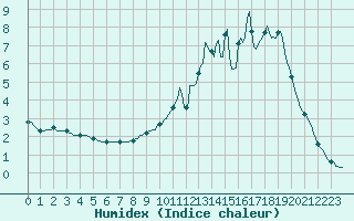 Courbe de l'humidex pour Dounoux (88)