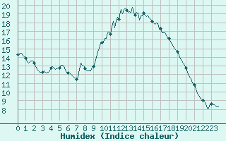 Courbe de l'humidex pour Ancey (21)