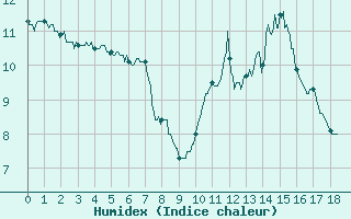 Courbe de l'humidex pour La Motte du Caire (04)