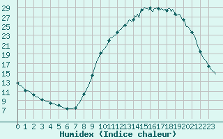 Courbe de l'humidex pour Cerisiers (89)