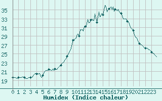 Courbe de l'humidex pour Besse-sur-Issole (83)