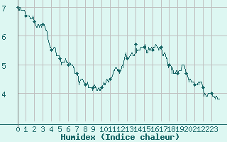 Courbe de l'humidex pour Chargey-les-Gray (70)