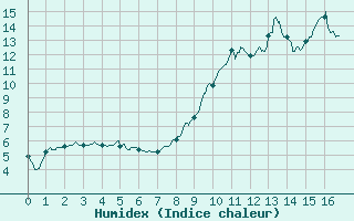 Courbe de l'humidex pour Metz-Nancy-Lorraine (57)