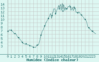 Courbe de l'humidex pour Baron (33)