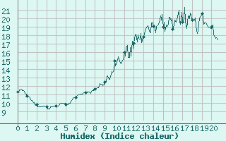 Courbe de l'humidex pour Choue (41)