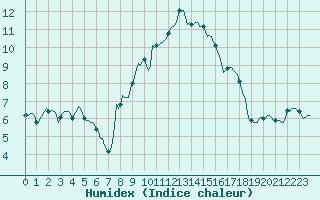 Courbe de l'humidex pour Grimentz (Sw)