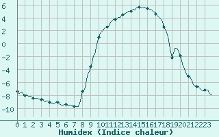 Courbe de l'humidex pour Deidenberg (Be)