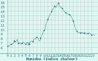 Courbe de l'humidex pour Estoher (66)