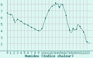 Courbe de l'humidex pour Mirebeau (86)