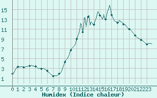 Courbe de l'humidex pour Blaugies (Be)