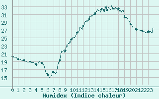 Courbe de l'humidex pour Villardebelle (11)