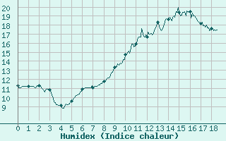 Courbe de l'humidex pour Chlons-en-Champagne (51)