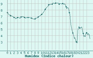 Courbe de l'humidex pour Orly (91)