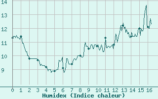 Courbe de l'humidex pour Cap de la Hague (50)