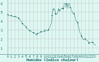 Courbe de l'humidex pour Charleville-Mzires / Mohon (08)