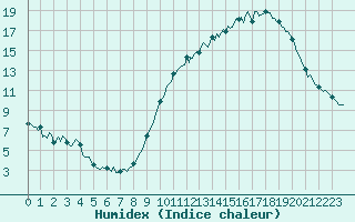 Courbe de l'humidex pour Baron (33)