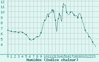 Courbe de l'humidex pour Jussy (02)