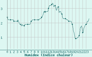 Courbe de l'humidex pour Plouguerneau (29)