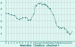 Courbe de l'humidex pour Lannion (22)