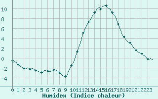 Courbe de l'humidex pour Goulles - Bagnard (19)