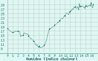 Courbe de l'humidex pour Pujaut (30)