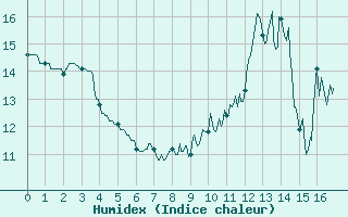 Courbe de l'humidex pour Porquerolles (83)