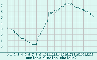 Courbe de l'humidex pour Cessieu le Haut (38)